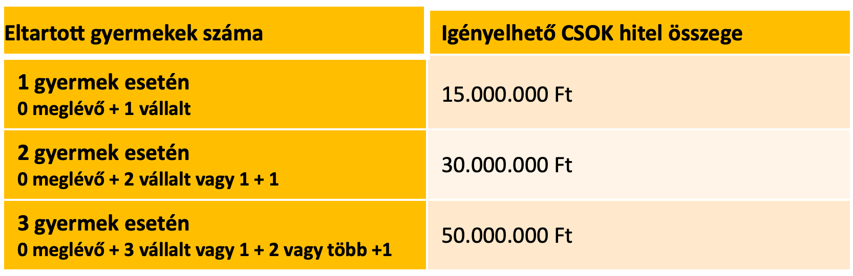 CSOK összege használt lakás esetén