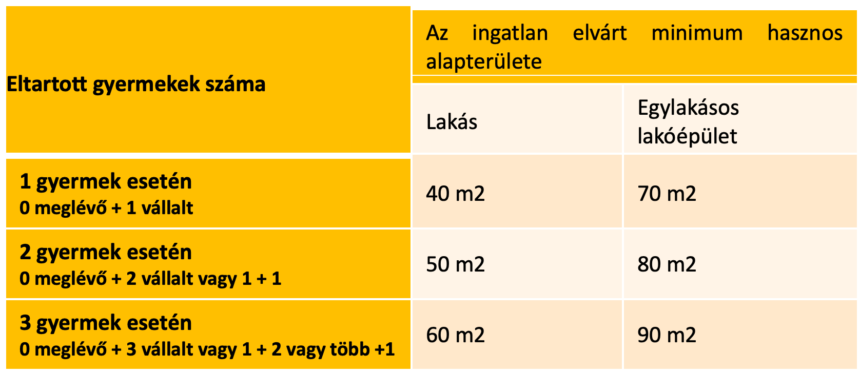 CSOK összege használt lakás esetén